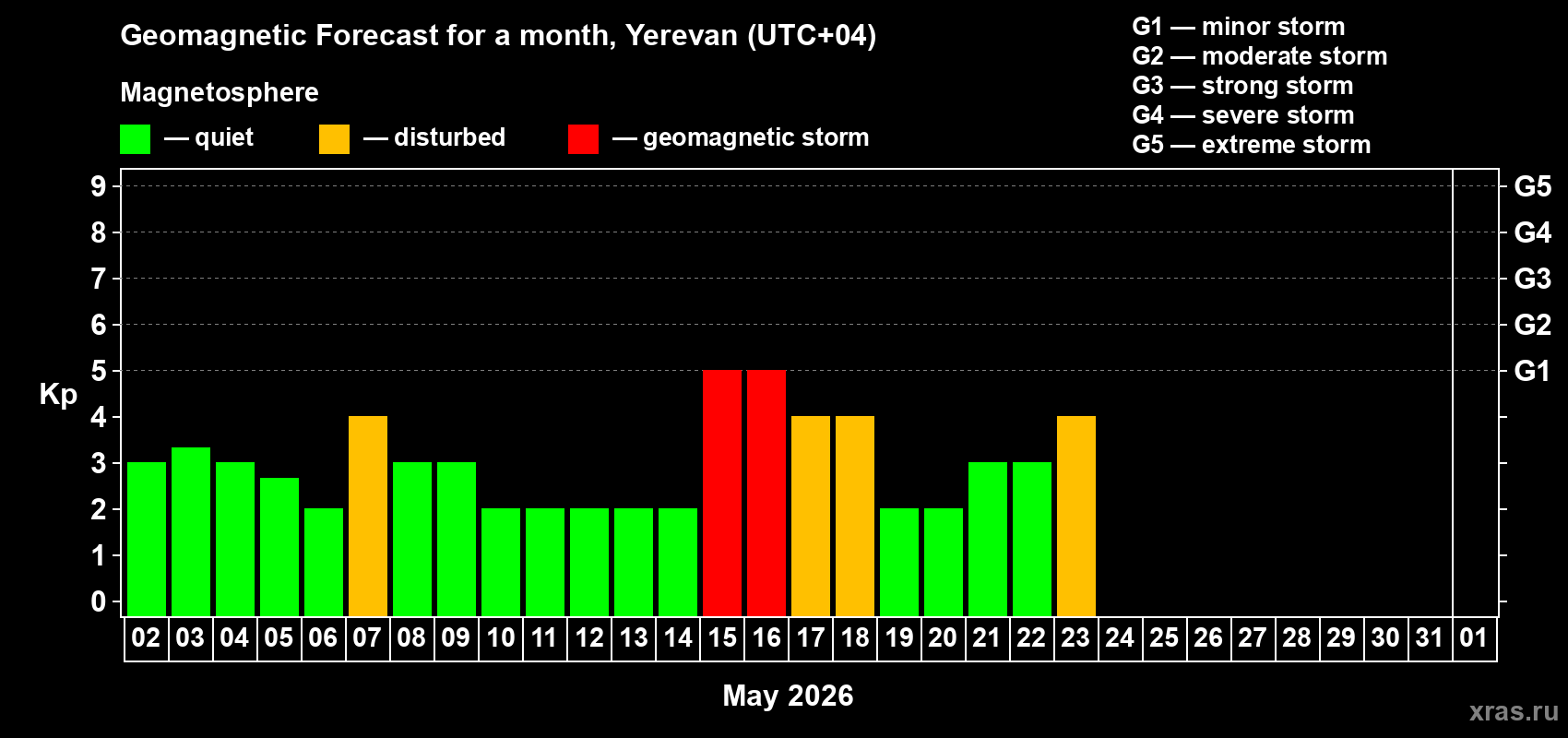 Forecast of the daily maximal value of geomagnetic index&nbsp;Kp for <b>1 month</b> (31 days) <b>from May 02, 2026 to Jun 01, 2026</b>
