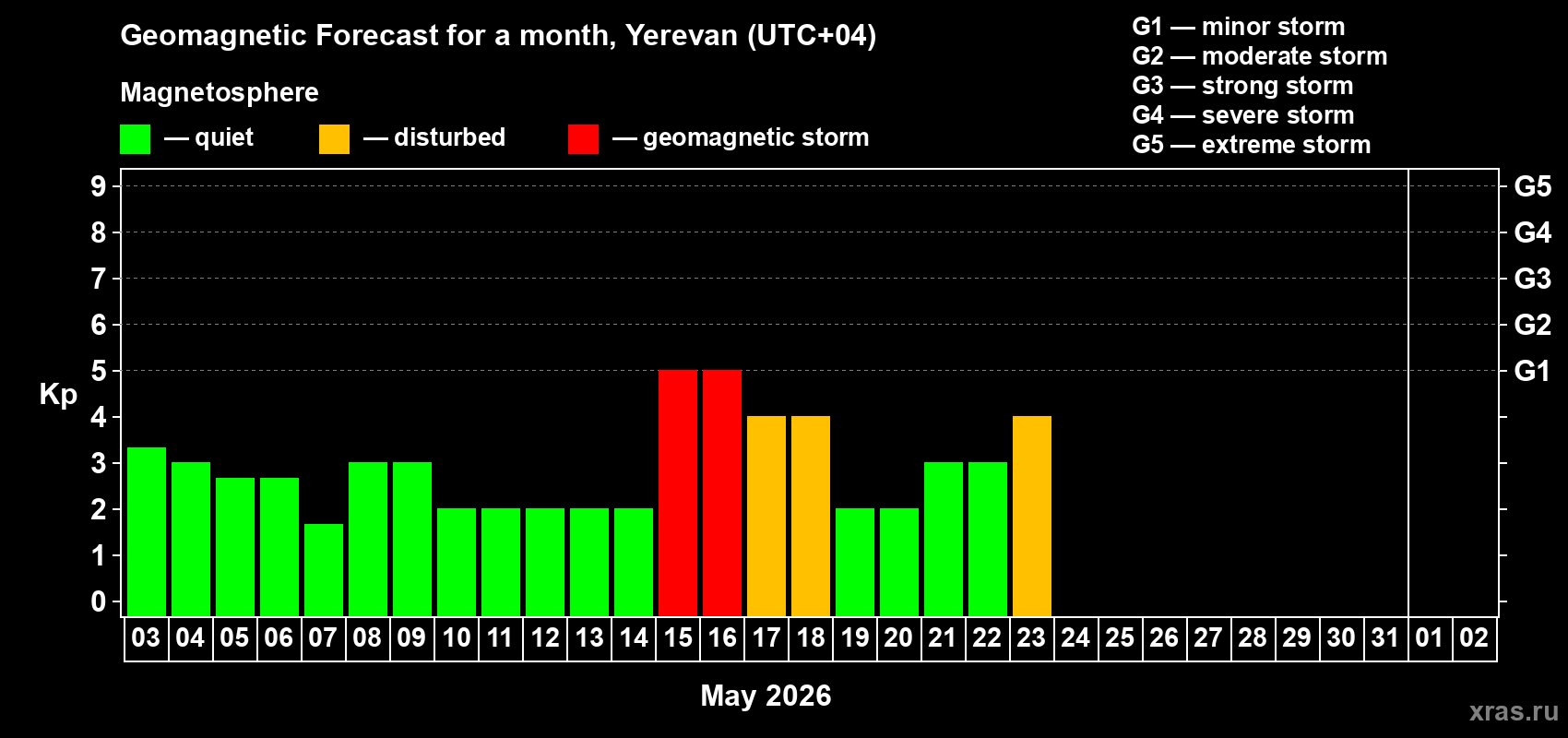 Forecast of the daily maximal value of geomagnetic index&nbsp;Kp for <b>1 month</b> (31 days) <b>from May 03, 2026 to Jun 02, 2026</b>