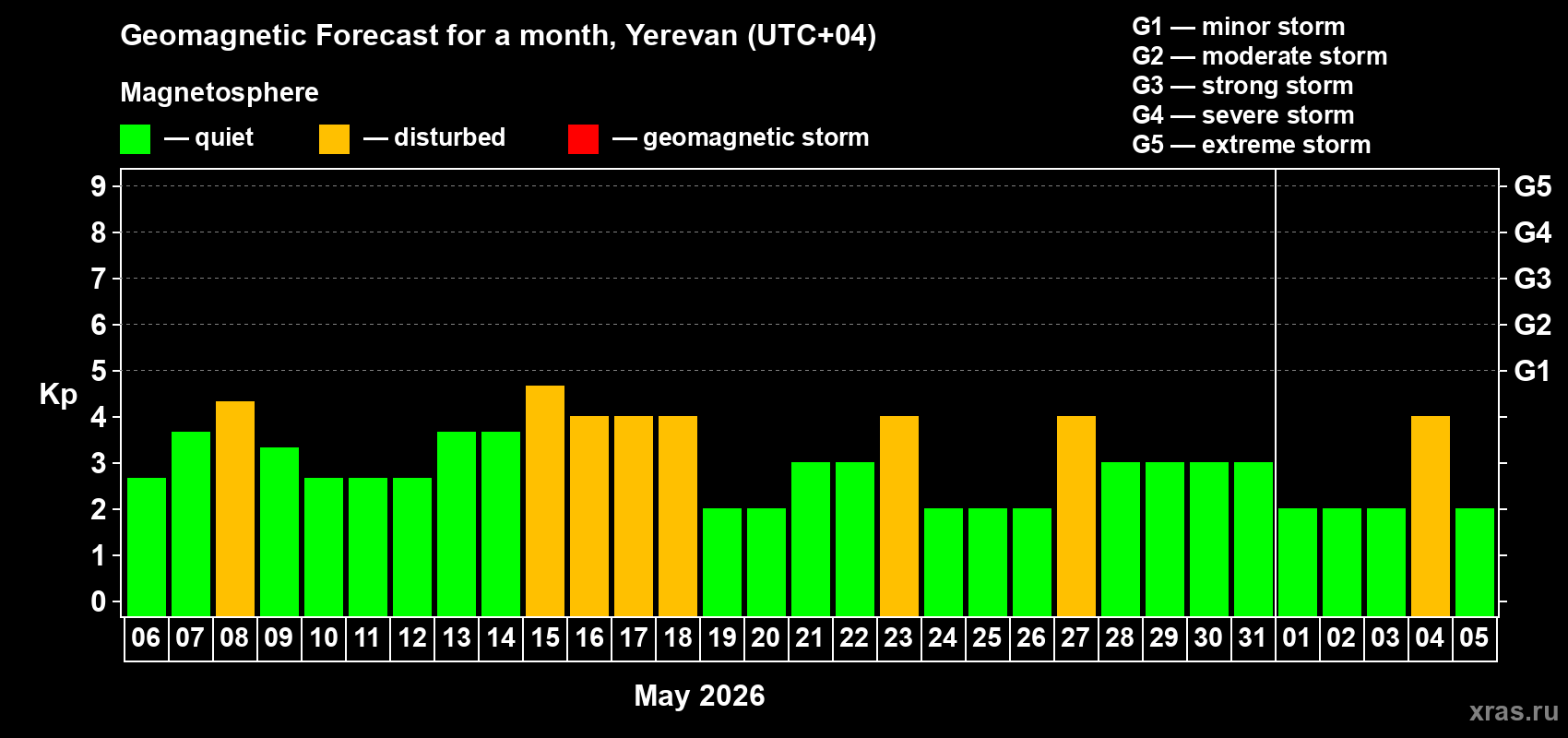 Forecast of the daily maximal value of geomagnetic index Kp for <b>1 month</b> (31 days) <b>from May 06, 2026 to Jun 05, 2026</b>