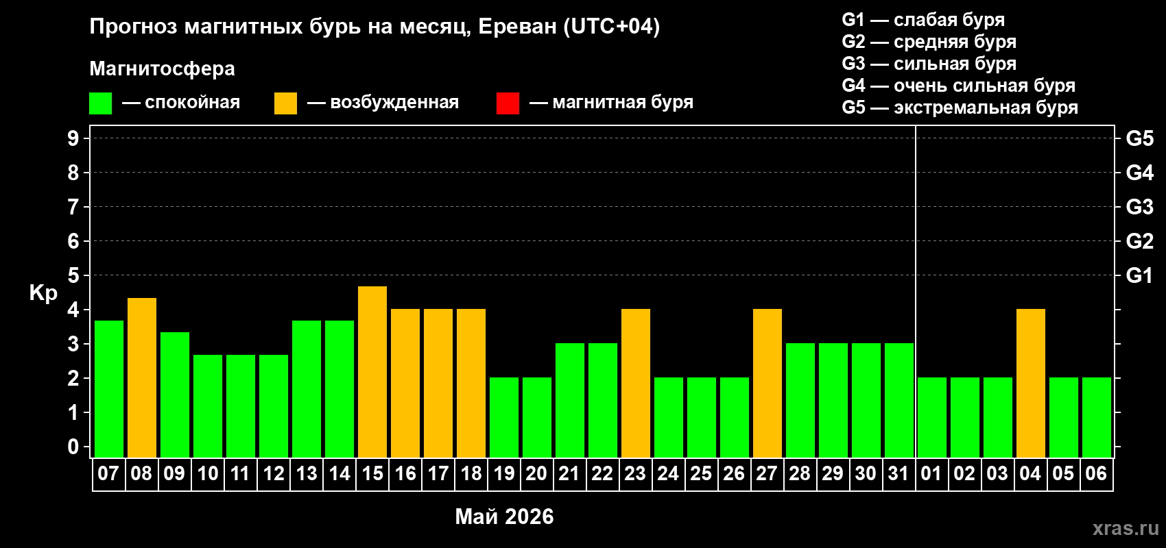 Прогноз максимального суточного геомагнитного индекса Kp на <b>1 месяц</b> (31 день) <b>с 07 мая по 06 июня 2026 г</b>