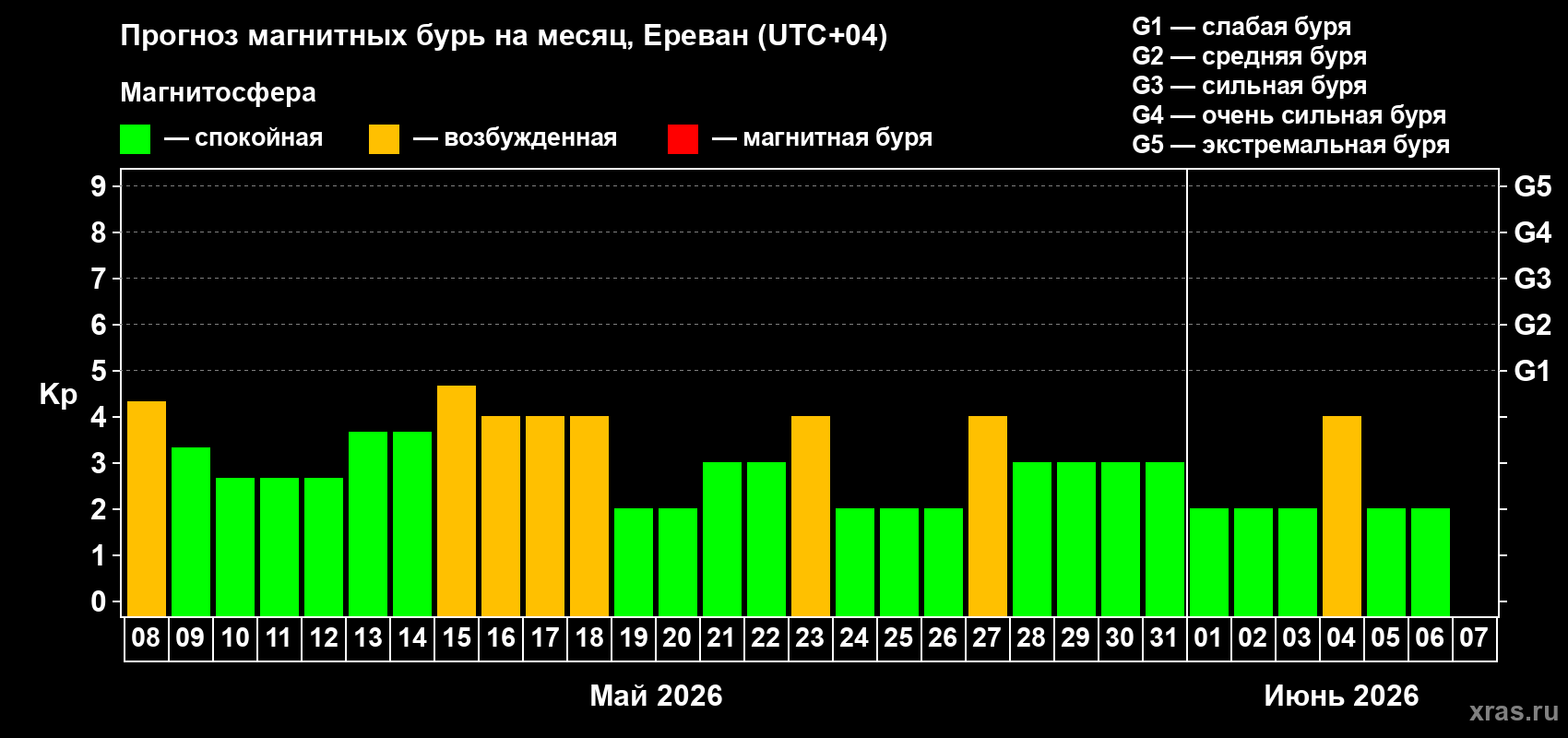 Прогноз максимального суточного геомагнитного индекса Kp на <b>1 месяц</b> (31 день) <b>с 08 мая по 07 июня 2026 г</b>