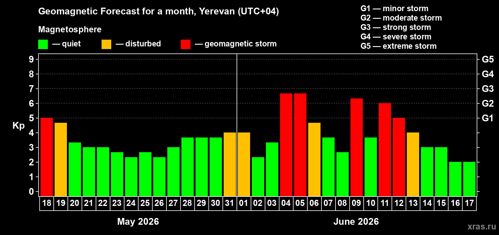 Forecast of the daily maximal value of geomagnetic index Kp for <b>1 month</b> (31 days) <b>from May 18, 2026 to Jun 17, 2026</b>