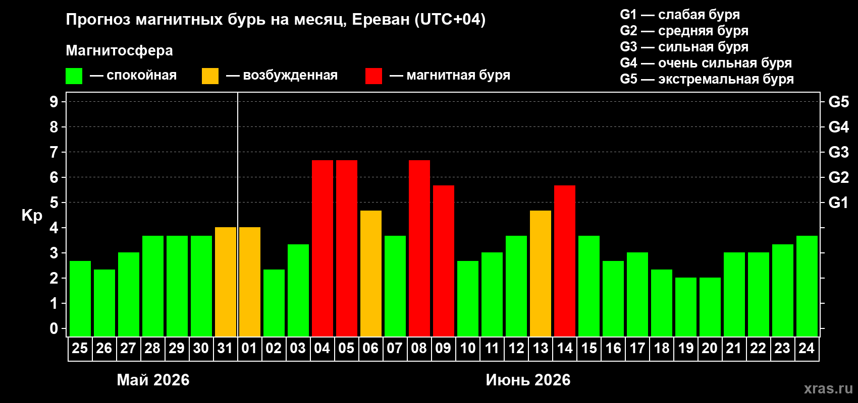 Прогноз максимального суточного геомагнитного индекса&nbsp;Kp на <b>1 месяц</b> (31 день) <b>с 25 мая по 24 июня 2026 г</b>