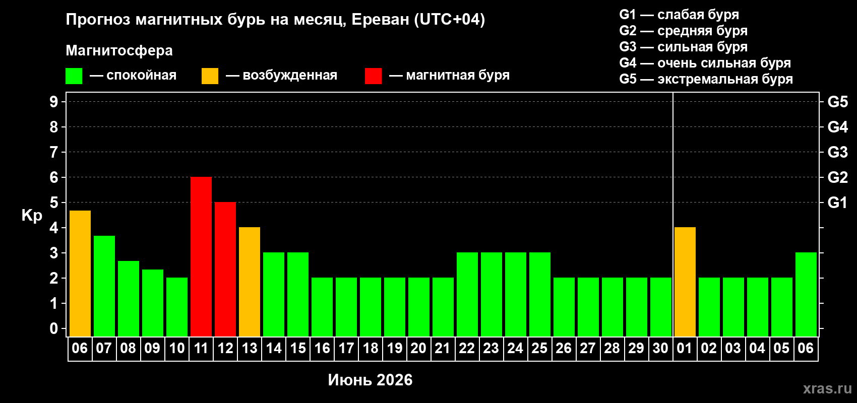 Прогноз максимального суточного геомагнитного индекса&nbsp;Kp на <b>1 месяц</b> (31 день) <b>с 06 июня по 06 июля 2026 г</b>