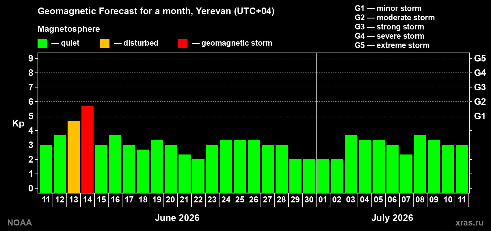 Forecast of the daily maximal value of geomagnetic index Kp for <b>1 month</b> (31 days) <b>from Jun 11, 2026 to Jul 11, 2026</b>