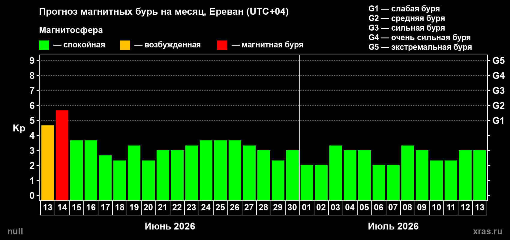 Прогноз максимального суточного геомагнитного индекса Kp на <b>1 месяц</b> (31 день) <b>с 13 июня по 13 июля 2026 г</b>