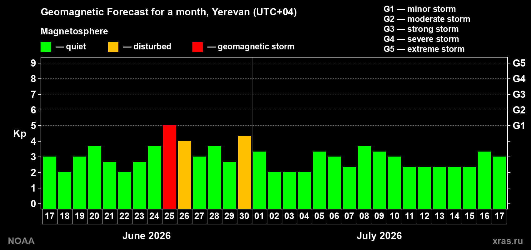 Forecast of the daily maximal value of geomagnetic index&nbsp;Kp for <b>1 month</b> (31 days) <b>from Jun 17, 2026 to Jul 17, 2026</b>