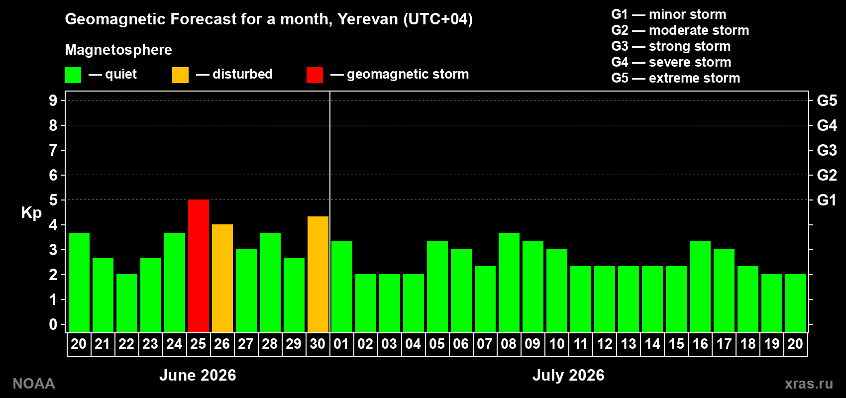 Forecast of the daily maximal value of geomagnetic index&nbsp;Kp for <b>1 month</b> (31 days) <b>from Jun 20, 2026 to Jul 20, 2026</b>