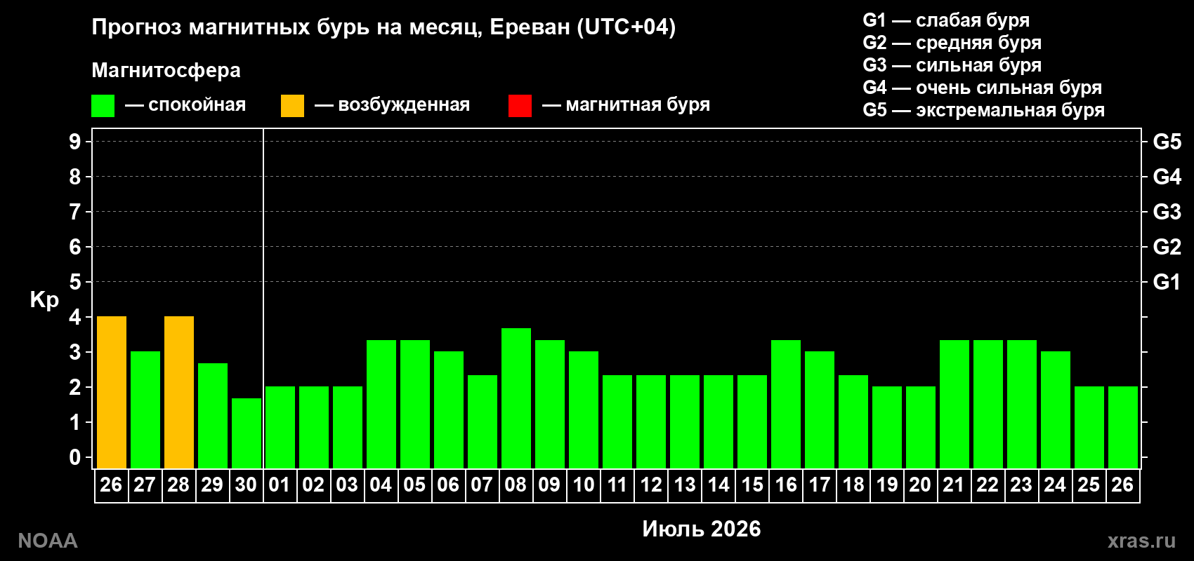 Прогноз максимального суточного геомагнитного индекса&nbsp;Kp на <b>1 месяц</b> (31 день) <b>с 26 июня по 26 июля 2026 г</b>