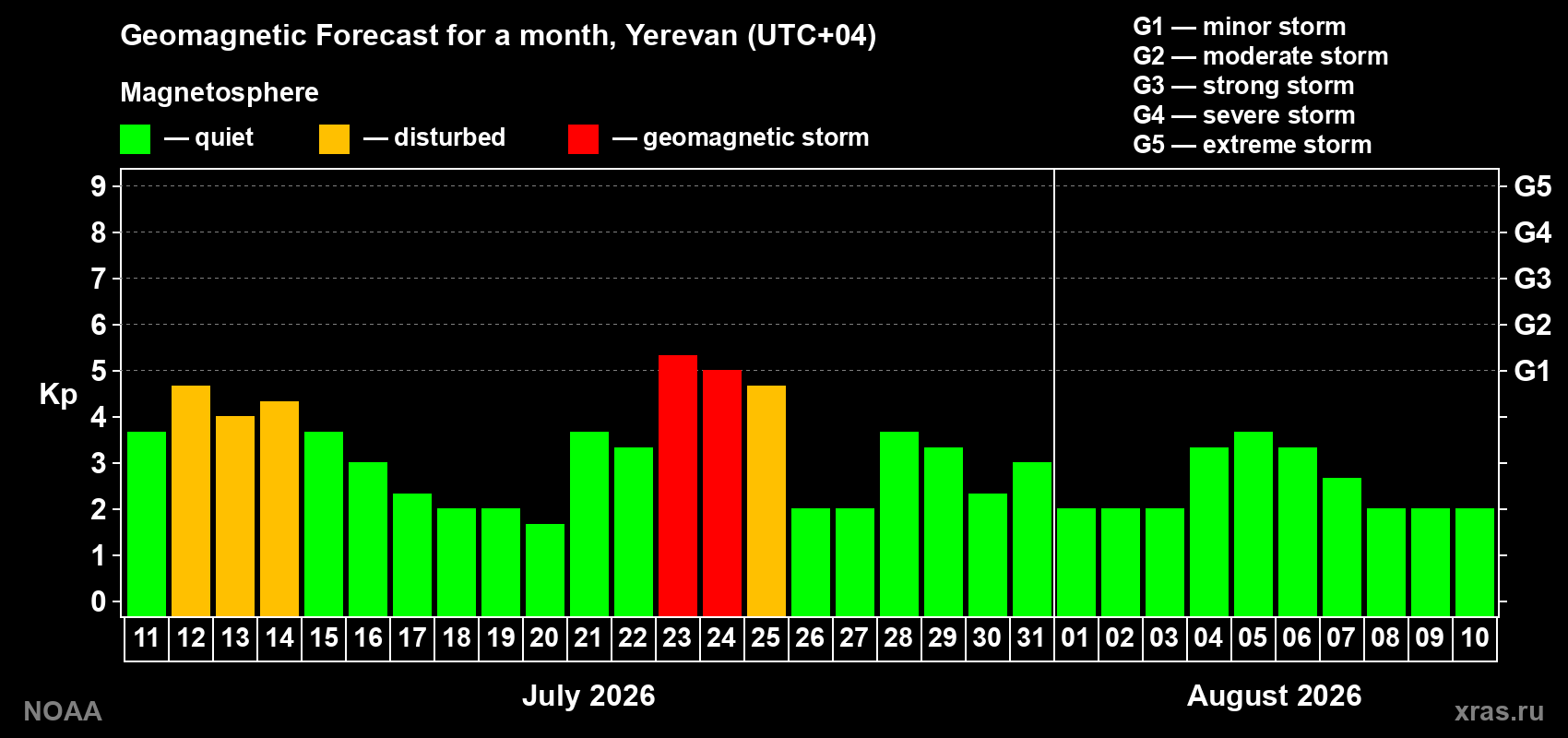 Geomagnetic index Kp forecast for the next month
