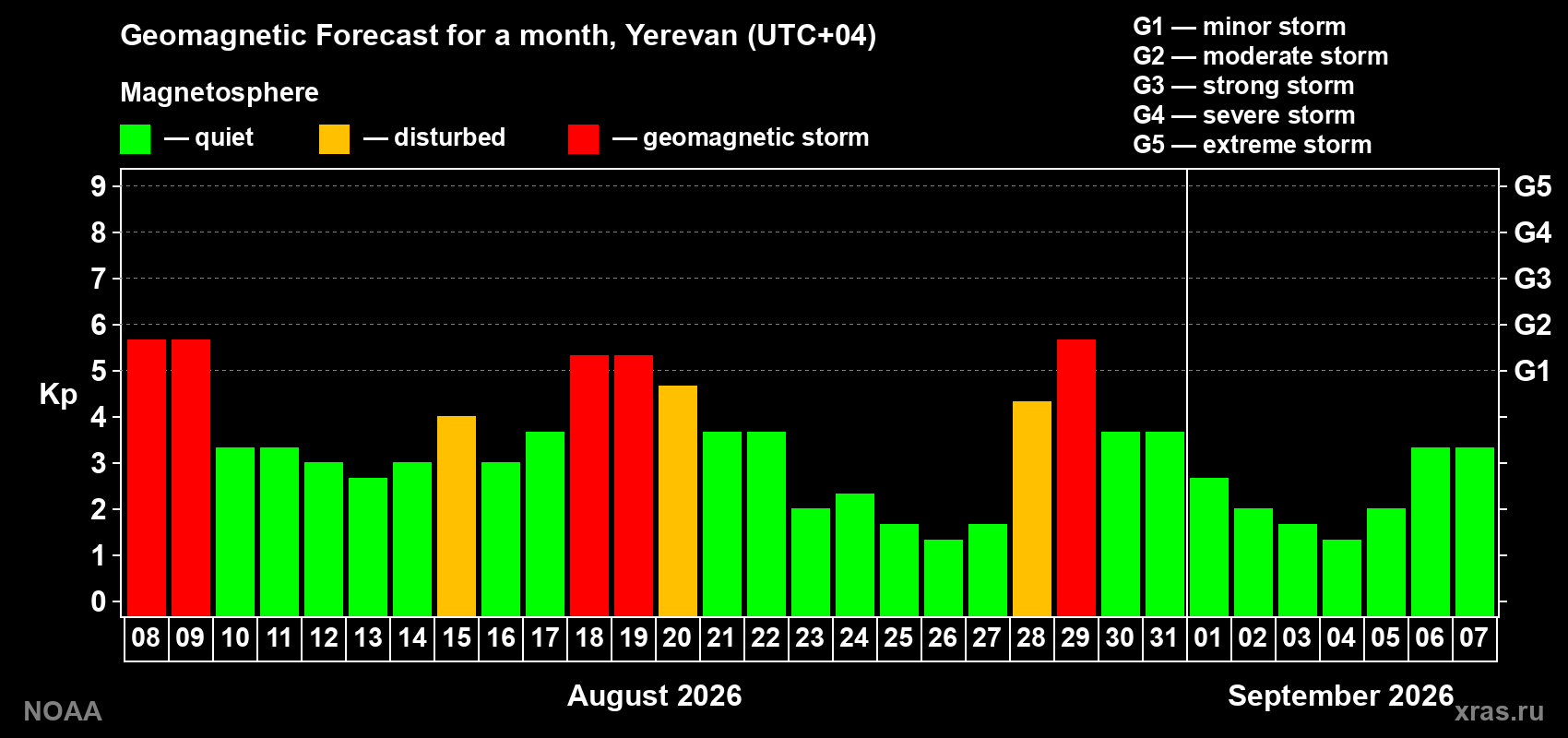 Geomagnetic index Kp forecast for the next month
