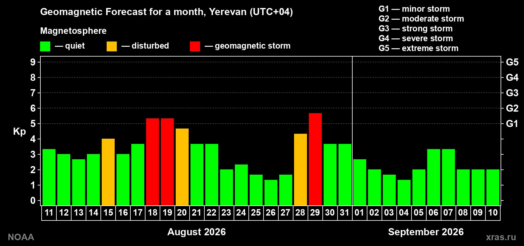 Geomagnetic index Kp forecast for the next month