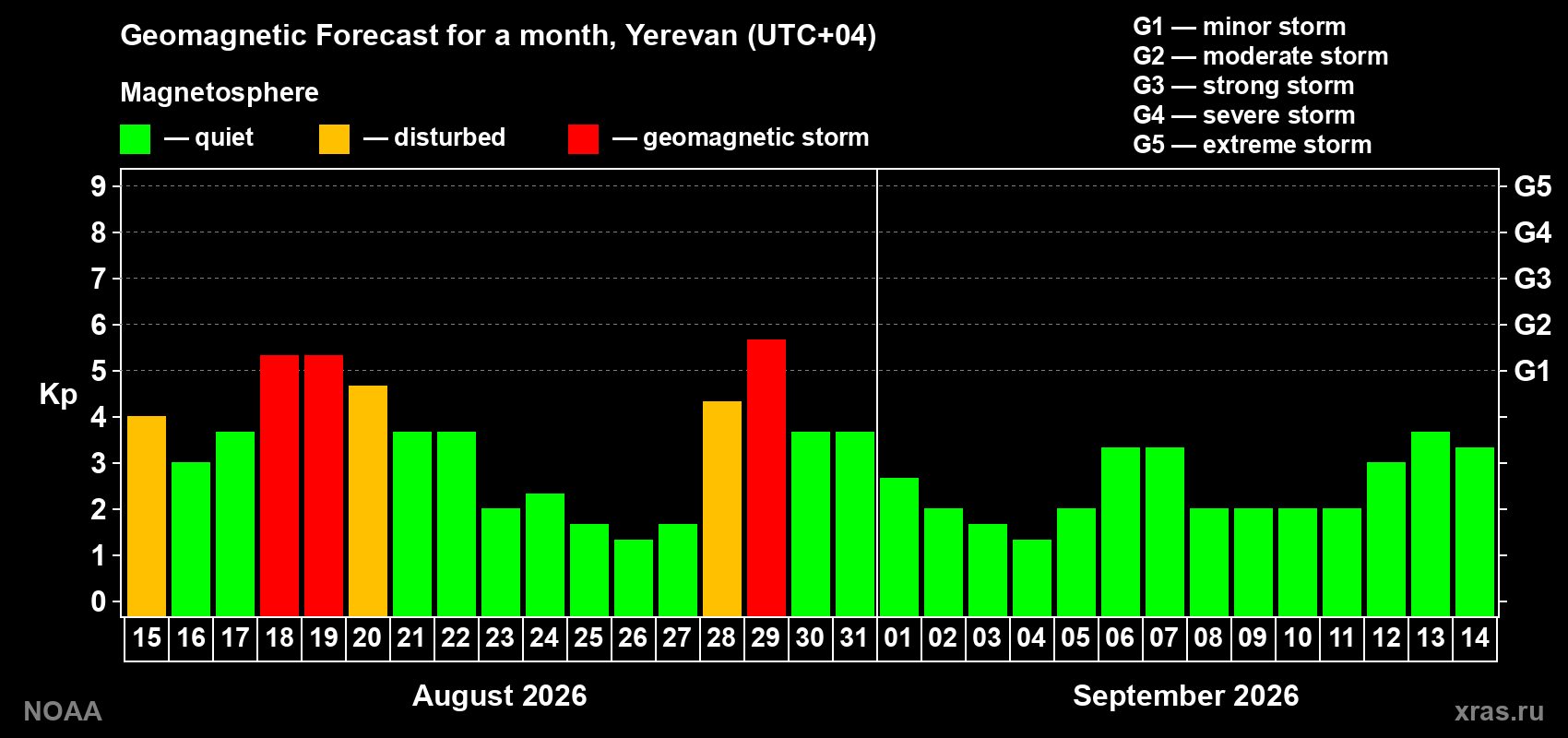 Geomagnetic index Kp forecast for the next month