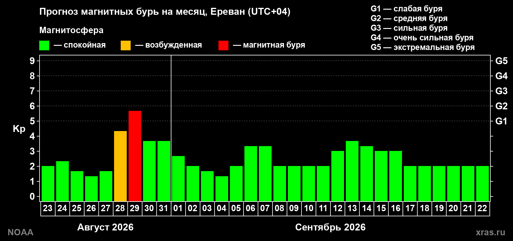 Прогноз геомагнитного индекса Kp на следующий месяц