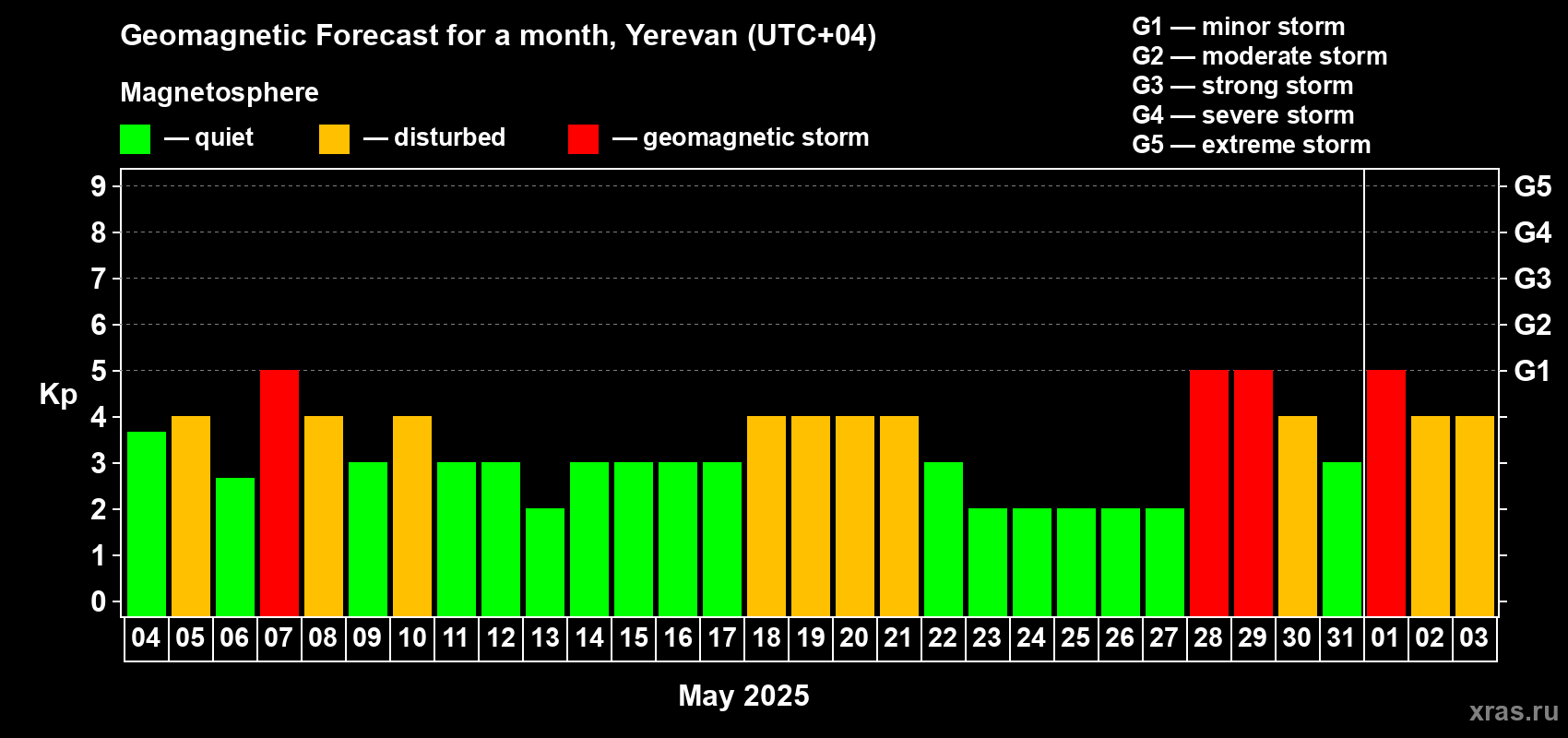 Forecast of the daily maximal value of geomagnetic index Kp for <b>1 month</b> (31 days) <b></b>