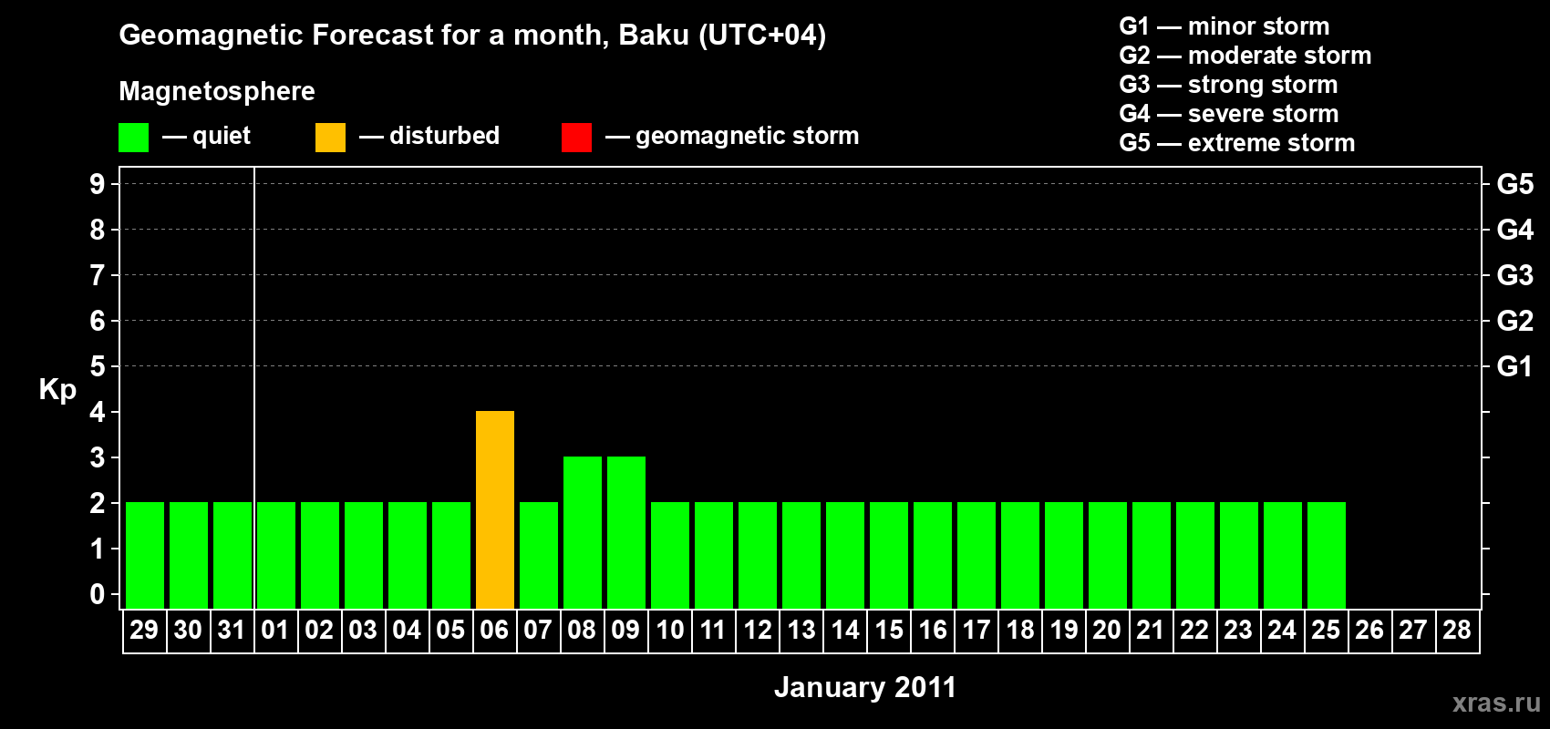Forecast of the daily maximal value of geomagnetic index&nbsp;Kp for <b>1 month</b> (31 days) <b>from Dec 29, 2010 to Jan 28, 2011</b>