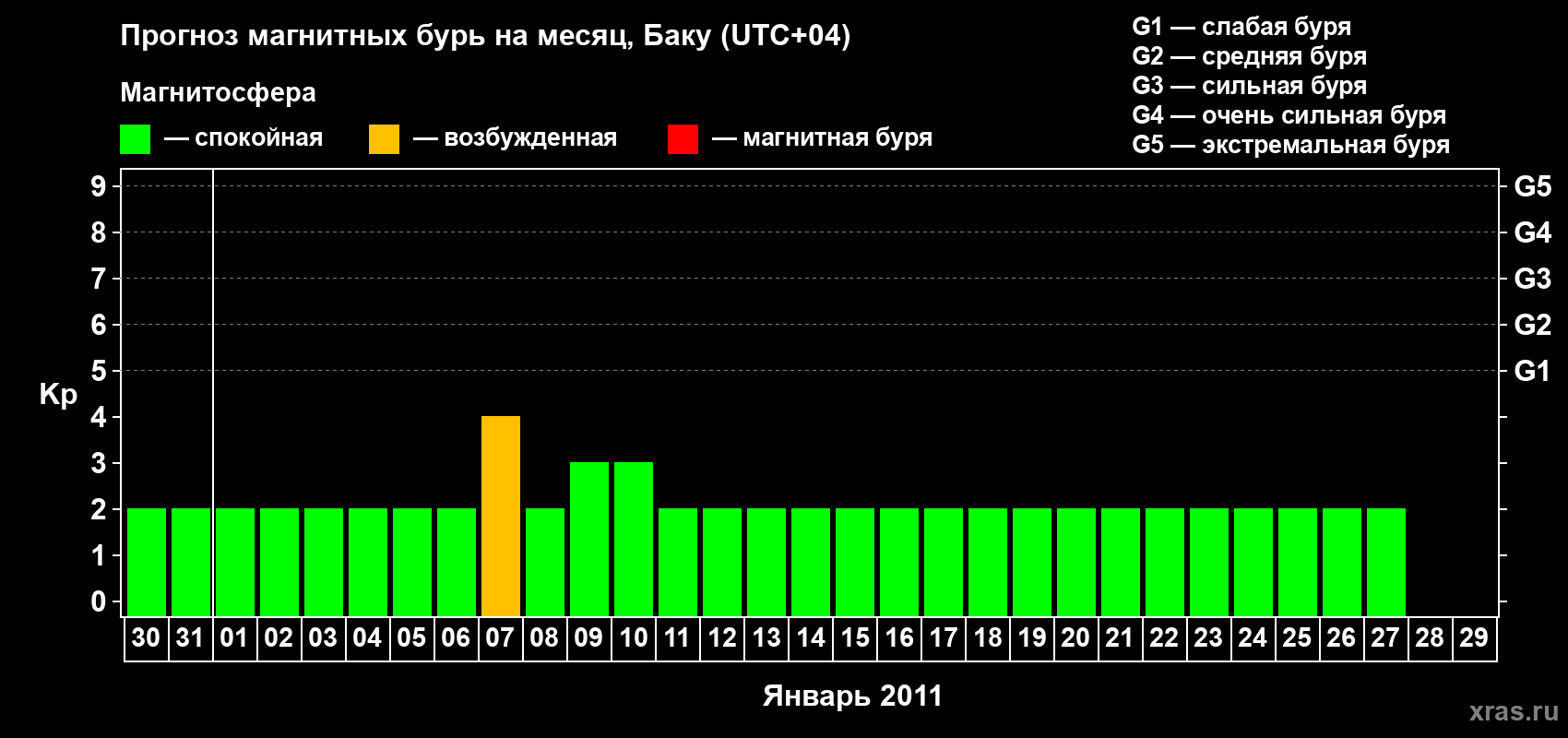 Прогноз максимального суточного геомагнитного индекса Kp на <b>1 месяц</b> (31 день) <b>с 30 декабря 2010 г по 29 января 2011 г</b>