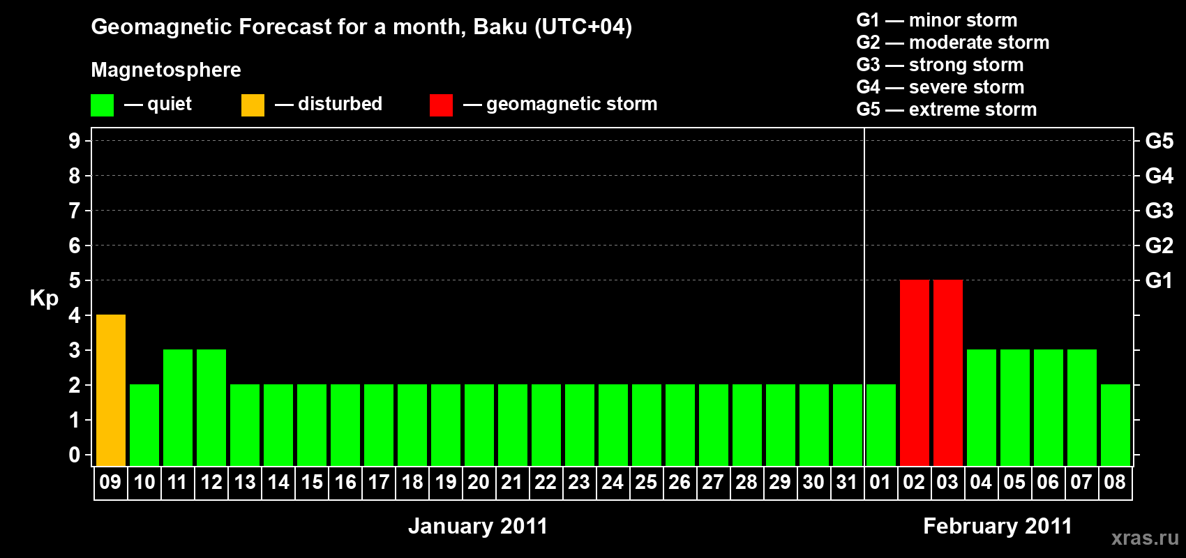 Forecast of the daily maximal value of geomagnetic index Kp for <b>1 month</b> (31 days) <b>from Jan 09, 2011 to Feb 08, 2011</b>
