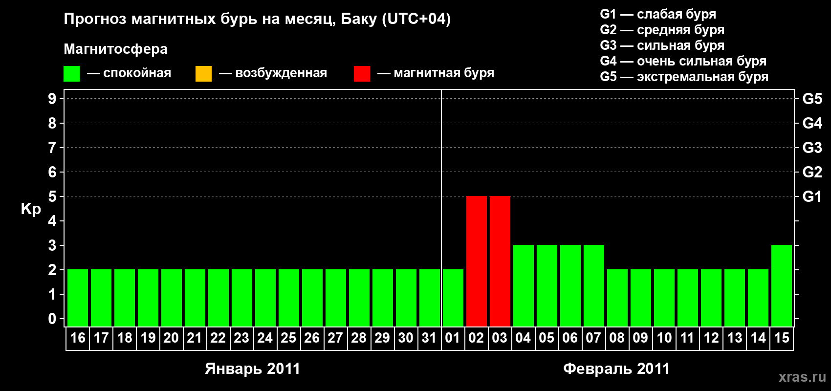 Прогноз максимального суточного геомагнитного индекса Kp на <b>1 месяц</b> (31 день) <b>с 16 января по 15 февраля 2011 г</b>