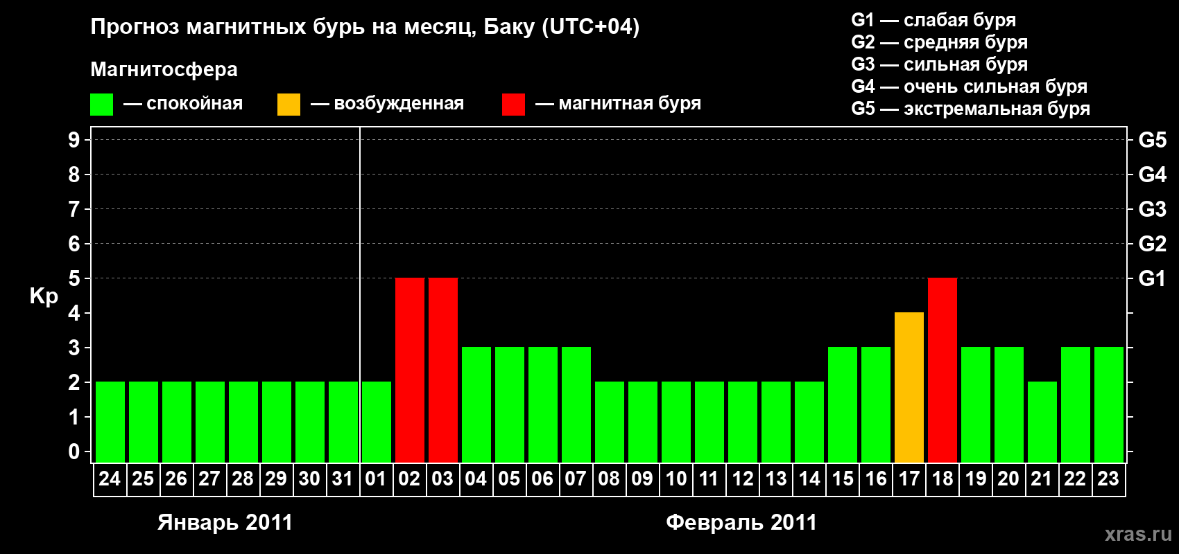 Прогноз максимального суточного геомагнитного индекса Kp на <b>1 месяц</b> (31 день) <b>с 24 января по 23 февраля 2011 г</b>