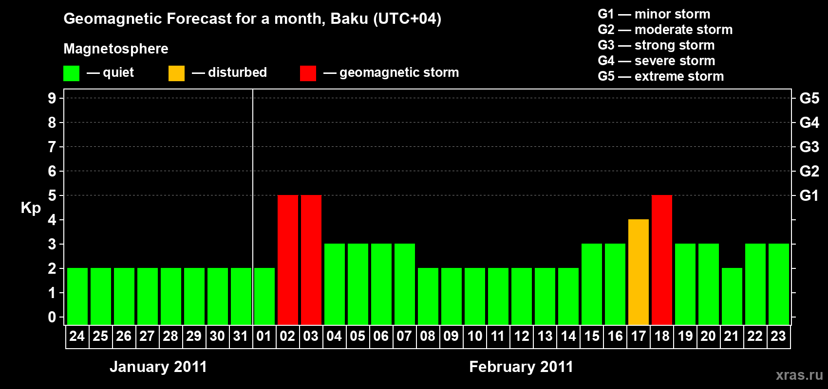 Forecast of the daily maximal value of geomagnetic index Kp for <b>1 month</b> (31 days) <b>from Jan 24, 2011 to Feb 23, 2011</b>