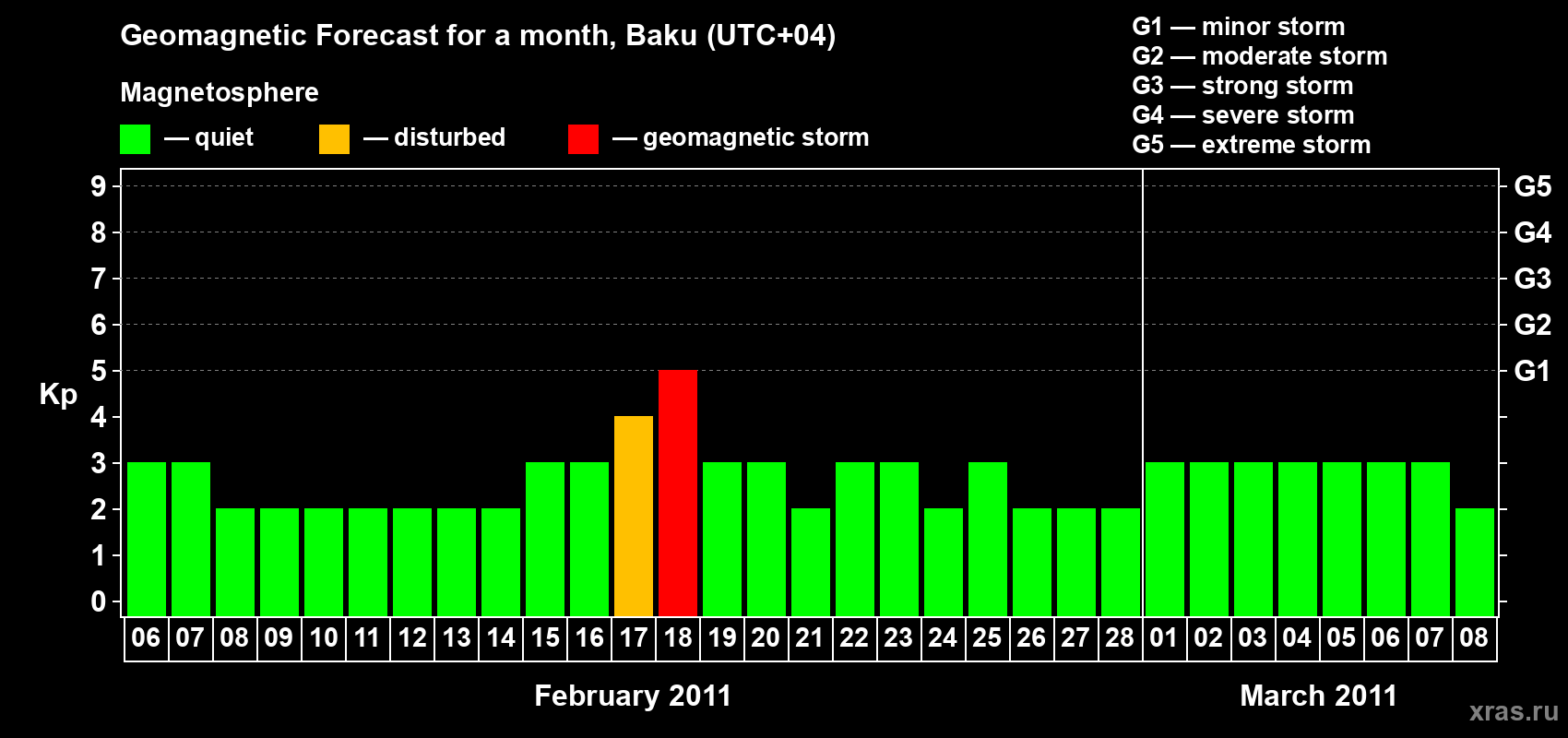 Forecast of the daily maximal value of geomagnetic index Kp for <b>1 month</b> (31 days) <b>from Feb 06, 2011 to Mar 08, 2011</b>