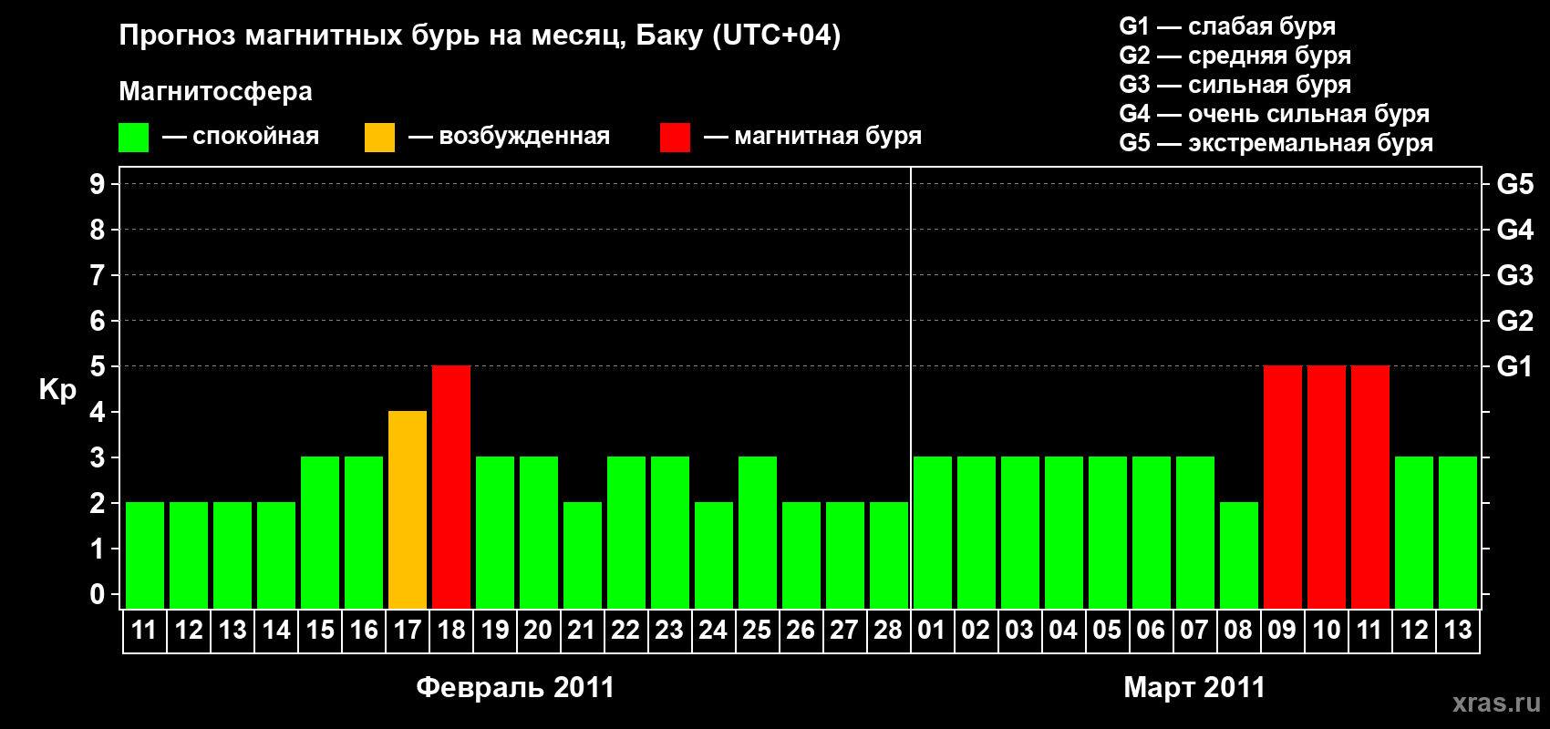 Прогноз максимального суточного геомагнитного индекса Kp на <b>1 месяц</b> (31 день) <b>с 11 февраля по 13 марта 2011 г</b>