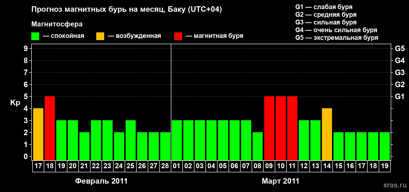 Прогноз максимального суточного геомагнитного индекса Kp на <b>1 месяц</b> (31 день) <b>с 17 февраля по 19 марта 2011 г</b>