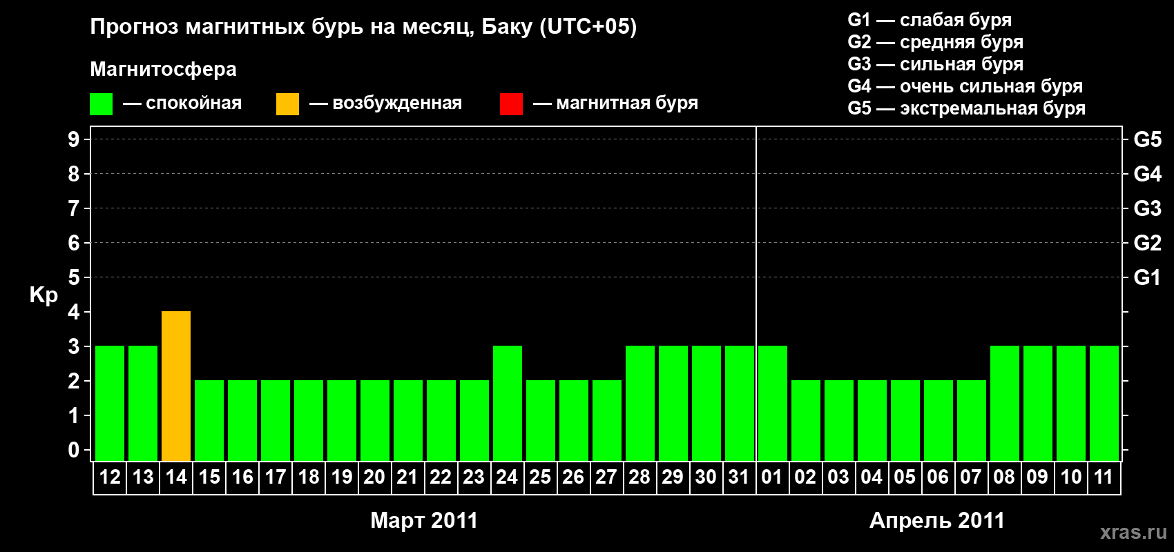 Прогноз максимального суточного геомагнитного индекса Kp на <b>1 месяц</b> (31 день) <b>с 12 марта по 11 апреля 2011 г</b>