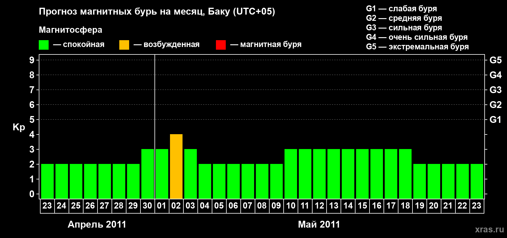 Прогноз максимального суточного геомагнитного индекса Kp на <b>1 месяц</b> (31 день) <b>с 23 апреля по 23 мая 2011 г</b>