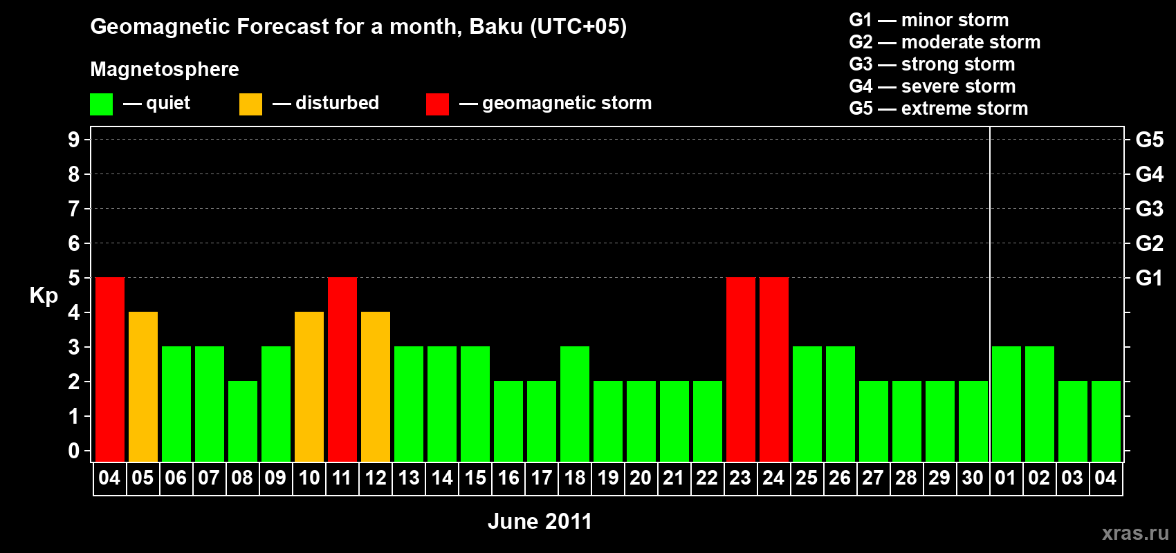 Forecast of the daily maximal value of geomagnetic index Kp for <b>1 month</b> (31 days) <b>from Jun 04, 2011 to Jul 04, 2011</b>