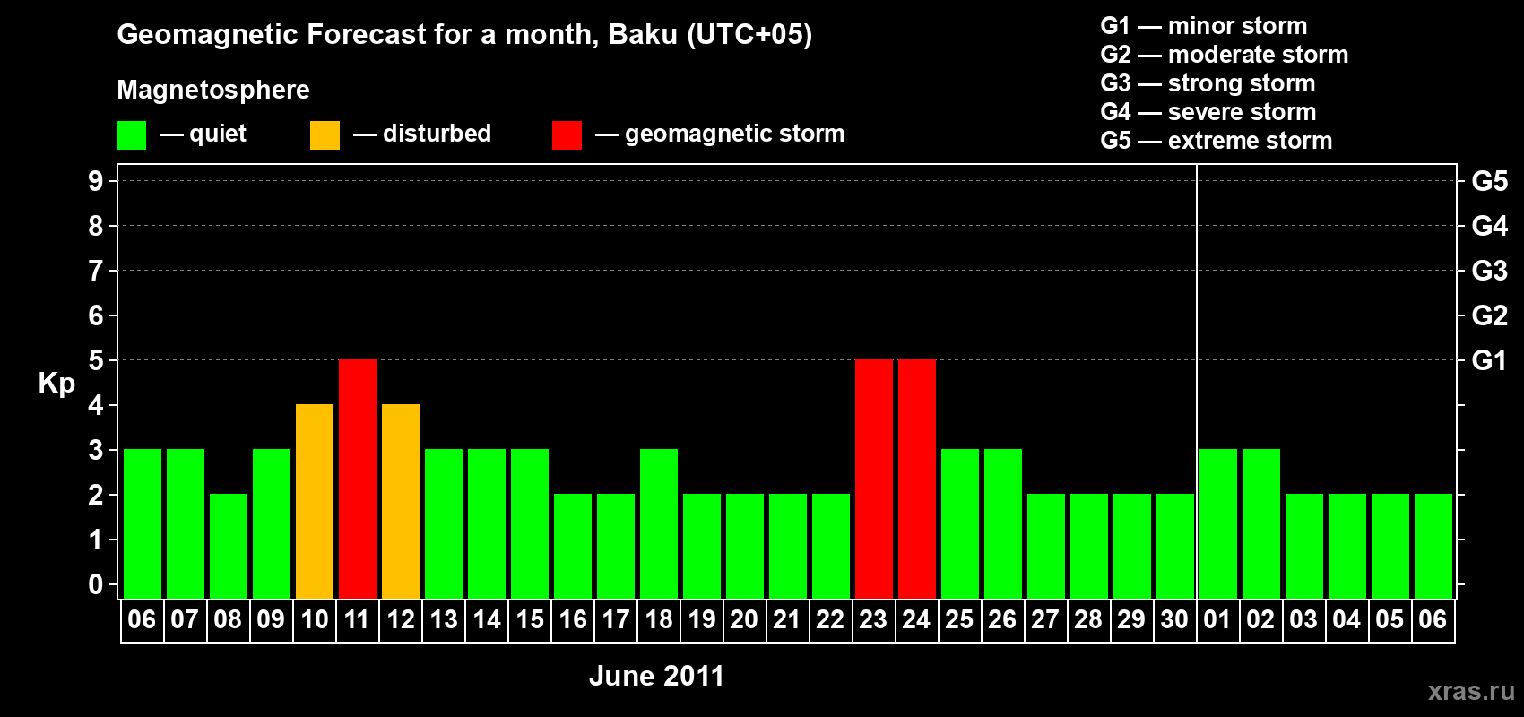 Forecast of the daily maximal value of geomagnetic index Kp for <b>1 month</b> (31 days) <b>from Jun 06, 2011 to Jul 06, 2011</b>