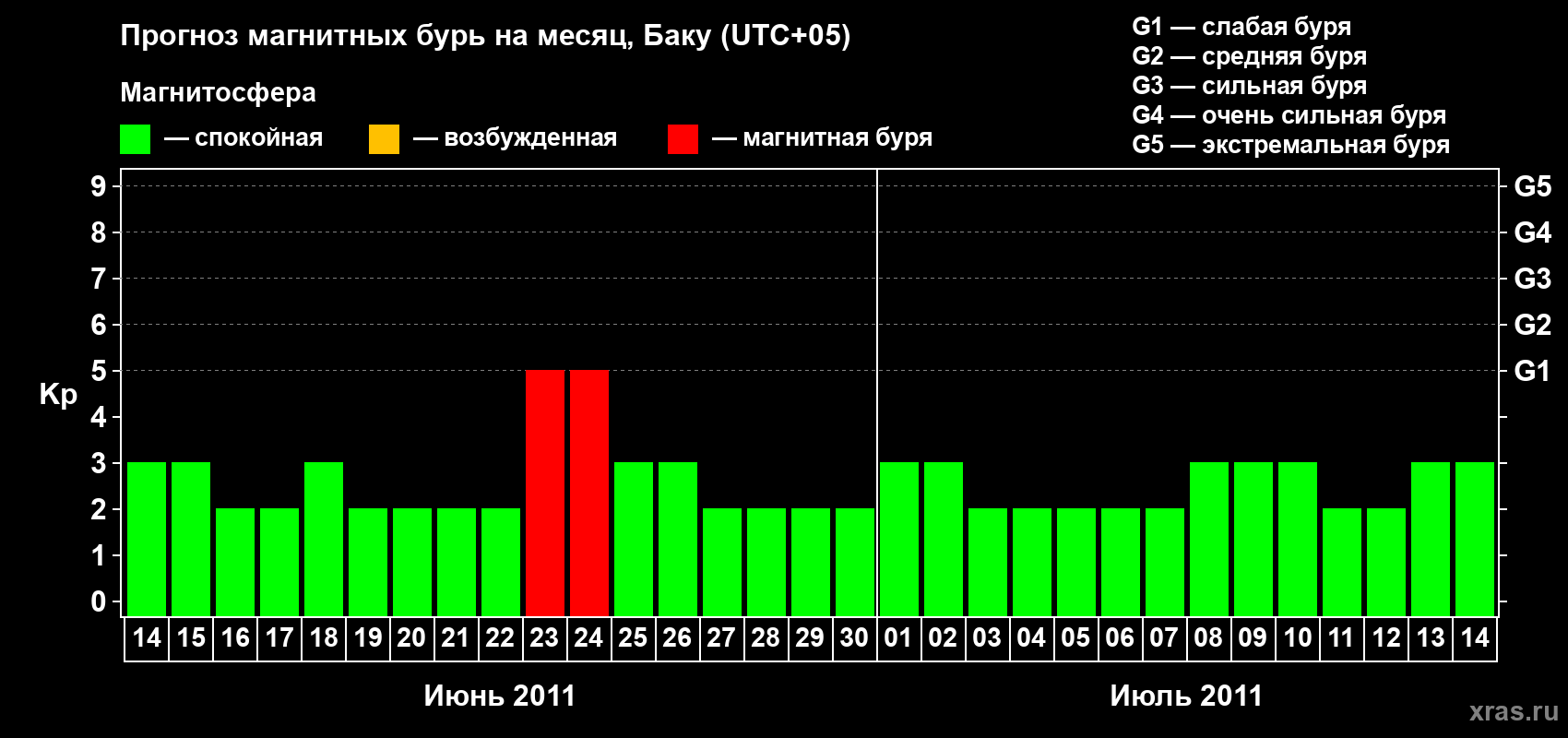 Прогноз максимального суточного геомагнитного индекса Kp на <b>1 месяц</b> (31 день) <b>с 14 июня по 14 июля 2011 г</b>