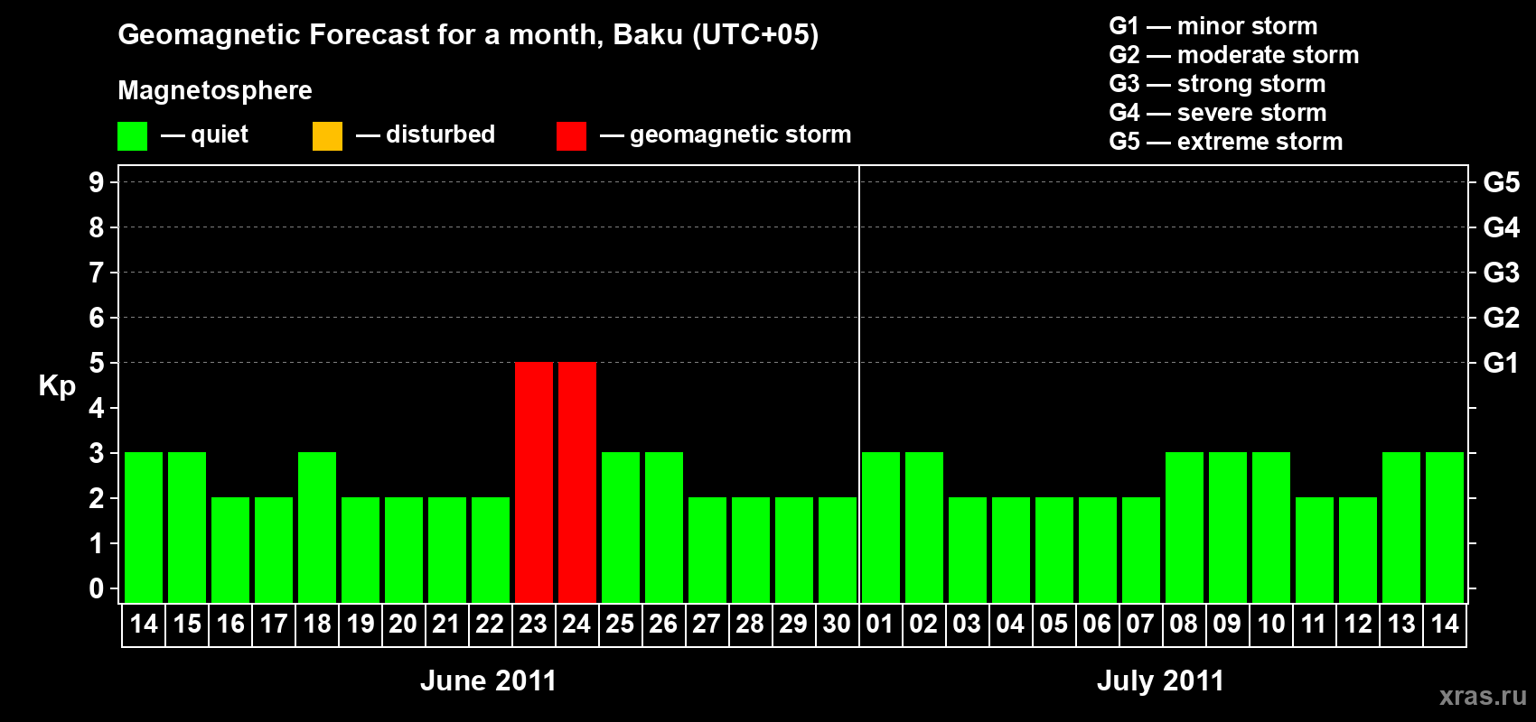 Forecast of the daily maximal value of geomagnetic index Kp for <b>1 month</b> (31 days) <b>from Jun 14, 2011 to Jul 14, 2011</b>