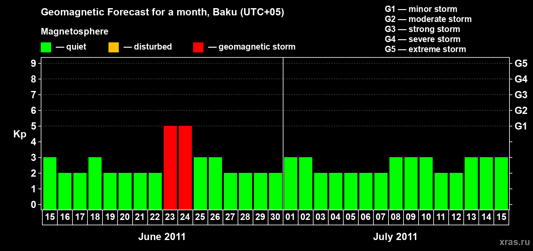 Forecast of the daily maximal value of geomagnetic index Kp for <b>1 month</b> (31 days) <b>from Jun 15, 2011 to Jul 15, 2011</b>