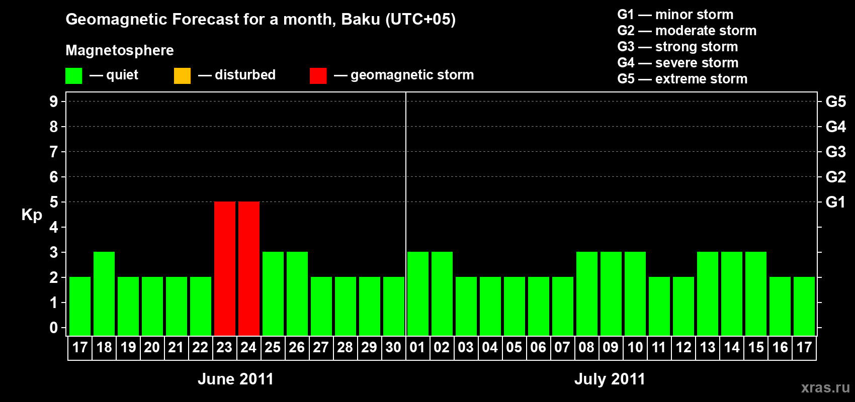 Forecast of the daily maximal value of geomagnetic index Kp for <b>1 month</b> (31 days) <b>from Jun 17, 2011 to Jul 17, 2011</b>