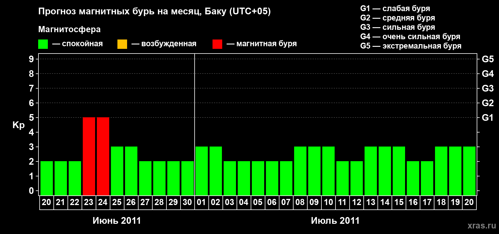 Прогноз максимального суточного геомагнитного индекса Kp на <b>1 месяц</b> (31 день) <b>с 20 июня по 20 июля 2011 г</b>