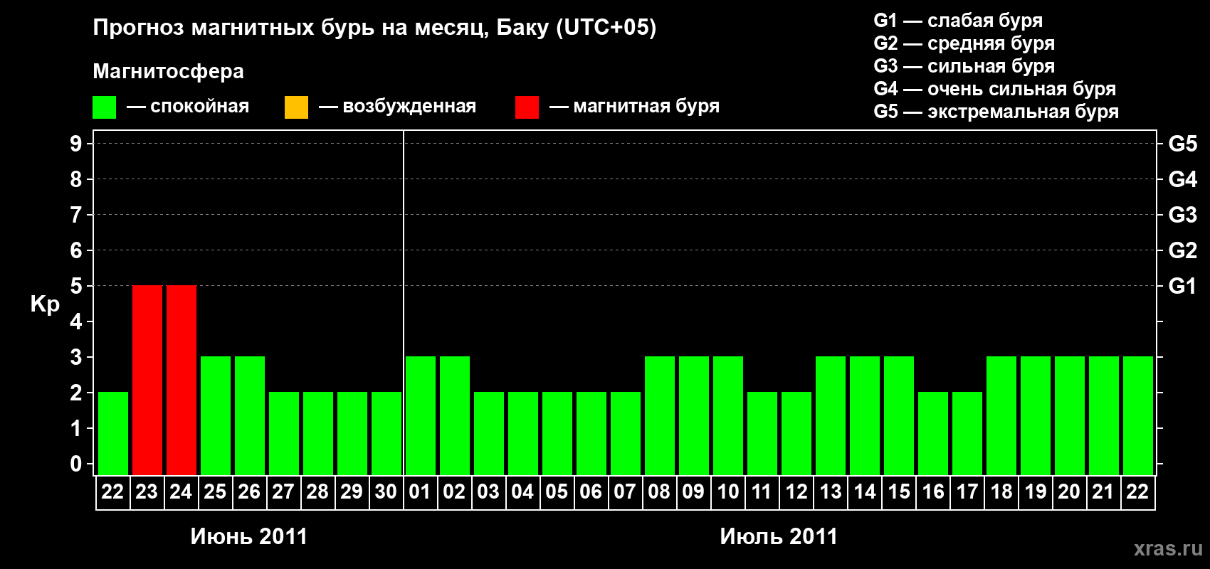 Прогноз максимального суточного геомагнитного индекса Kp на <b>1 месяц</b> (31 день) <b>с 22 июня по 22 июля 2011 г</b>