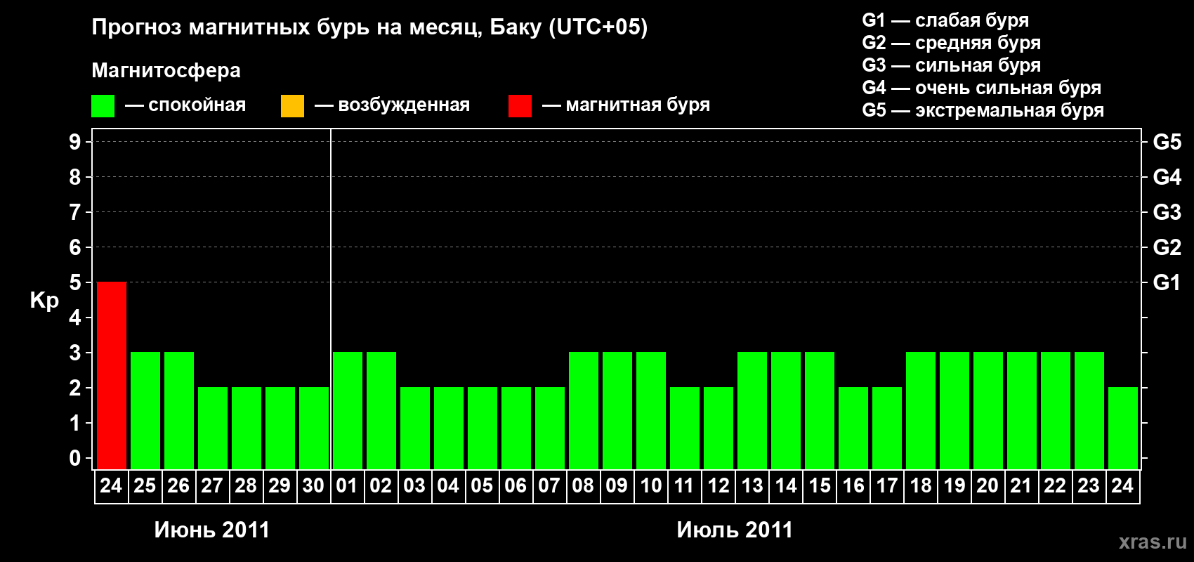 Прогноз максимального суточного геомагнитного индекса Kp на <b>1 месяц</b> (31 день) <b>с 24 июня по 24 июля 2011 г</b>