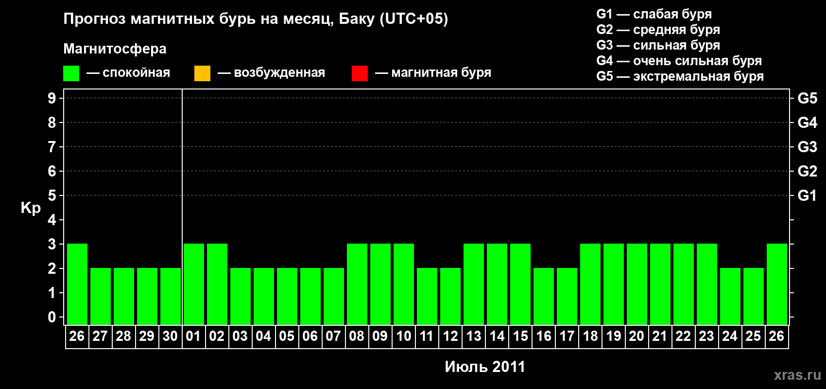 Прогноз максимального суточного геомагнитного индекса Kp на <b>1 месяц</b> (31 день) <b>с 26 июня по 26 июля 2011 г</b>