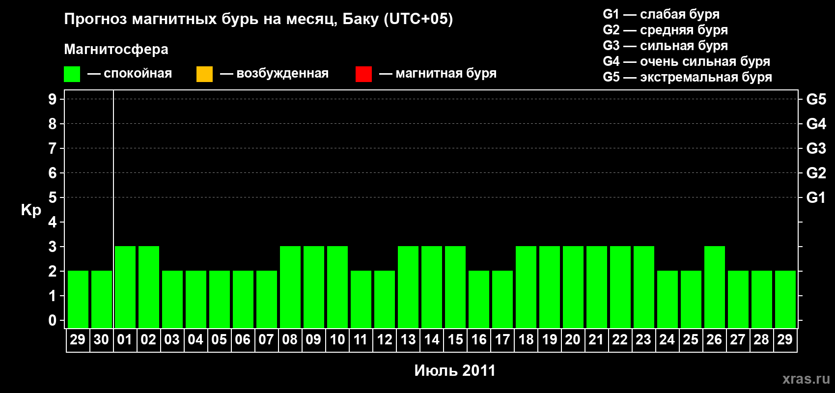 Прогноз максимального суточного геомагнитного индекса Kp на <b>1 месяц</b> (31 день) <b>с 29 июня по 29 июля 2011 г</b>