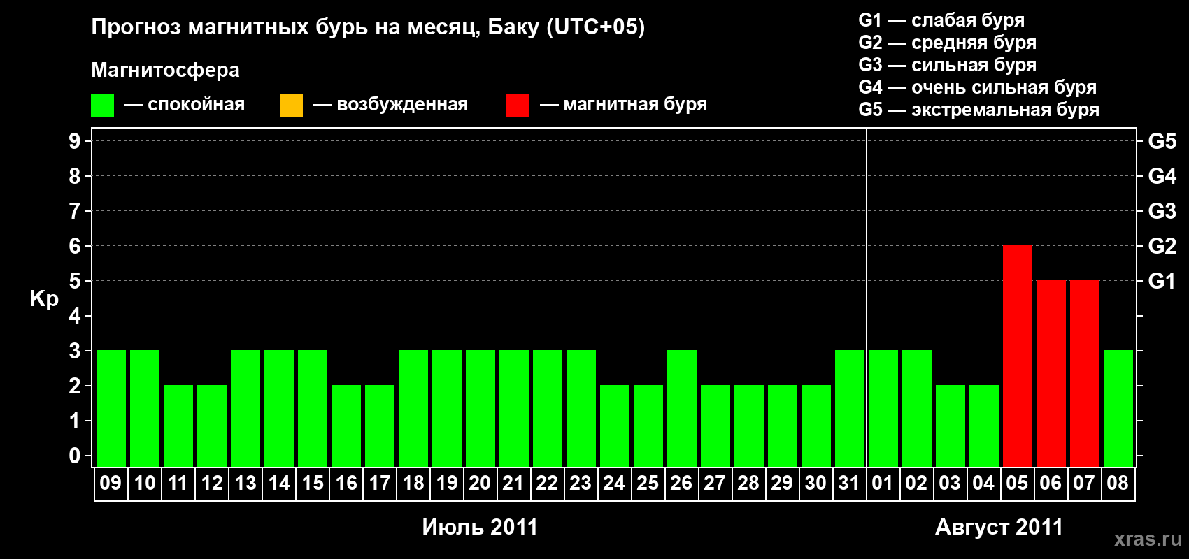 Прогноз максимального суточного геомагнитного индекса Kp на <b>1 месяц</b> (31 день) <b>с 09 июля по 08 августа 2011 г</b>