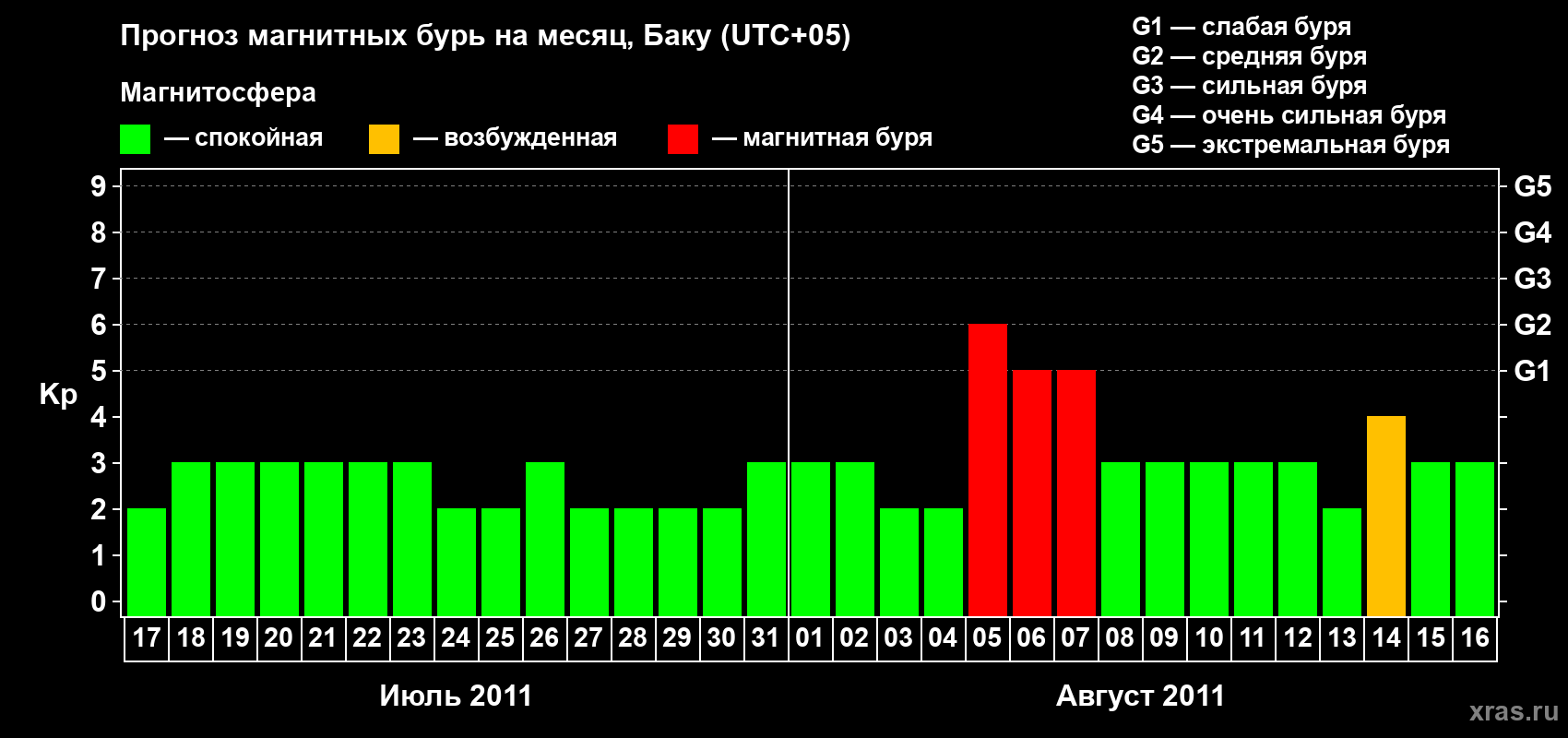 Прогноз максимального суточного геомагнитного индекса Kp на <b>1 месяц</b> (31 день) <b>с 17 июля по 16 августа 2011 г</b>