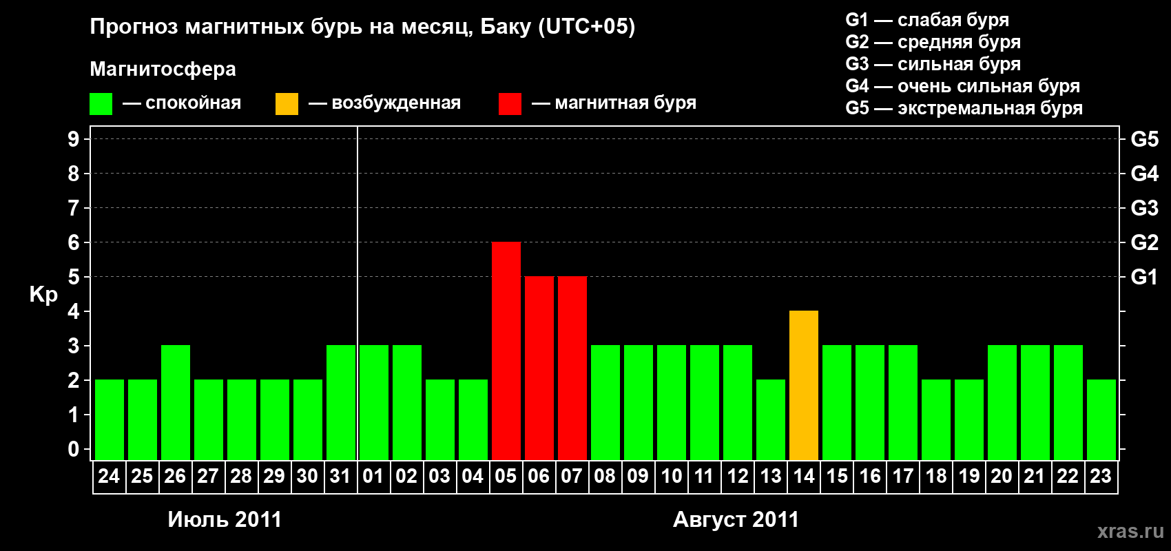 Прогноз максимального суточного геомагнитного индекса&nbsp;Kp на <b>1 месяц</b> (31 день) <b>с 24 июля по 23 августа 2011 г</b>