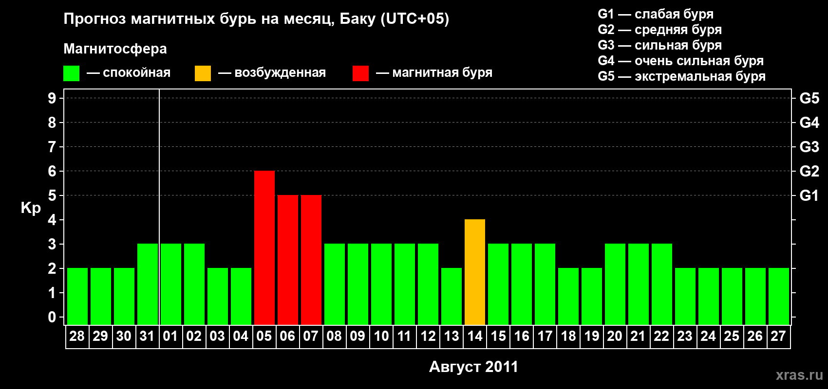 Прогноз максимального суточного геомагнитного индекса Kp на <b>1 месяц</b> (31 день) <b>с 28 июля по 27 августа 2011 г</b>