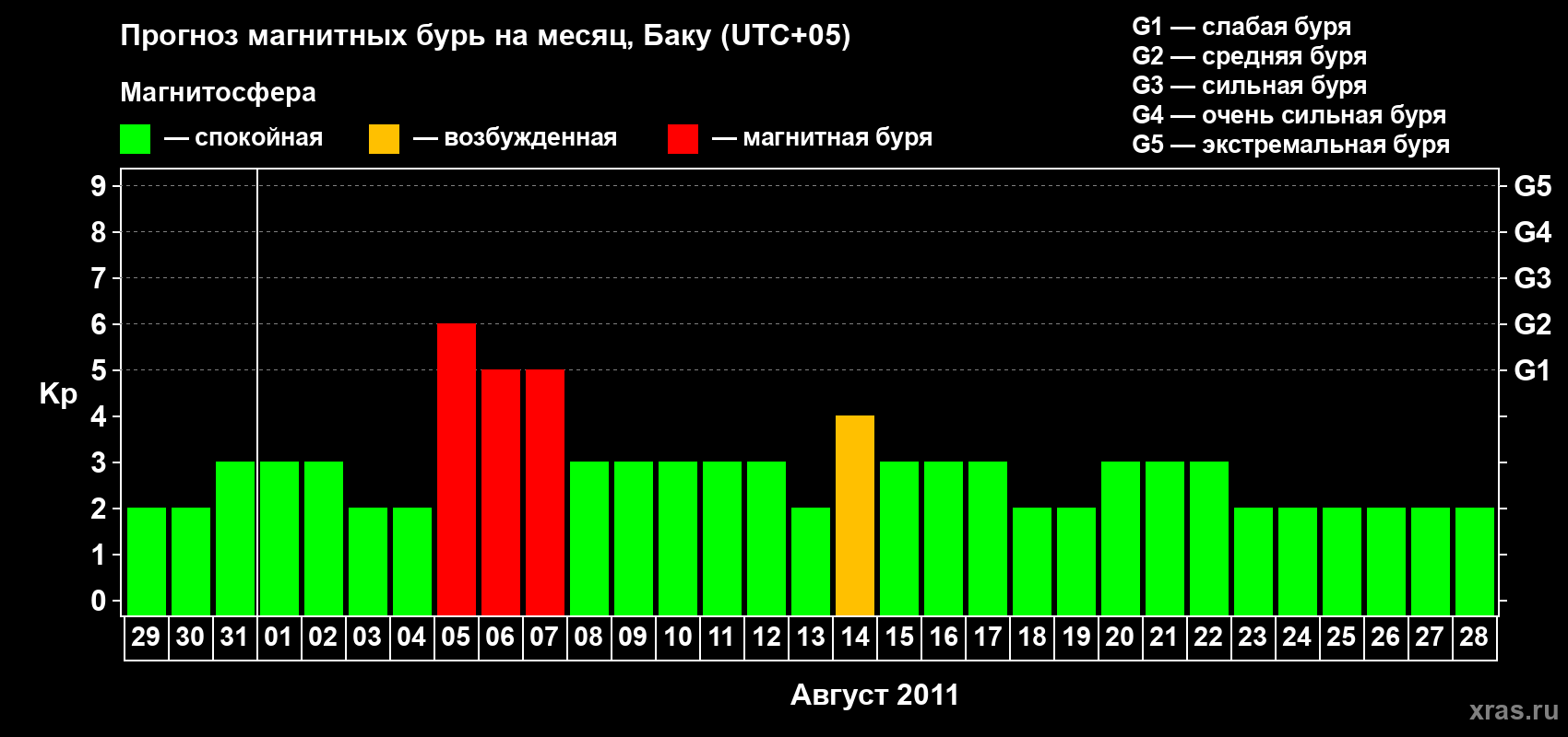 Прогноз максимального суточного геомагнитного индекса Kp на <b>1 месяц</b> (31 день) <b>с 29 июля по 28 августа 2011 г</b>