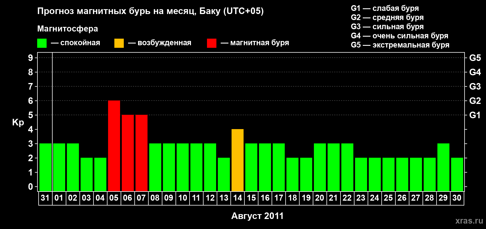 Прогноз максимального суточного геомагнитного индекса Kp на <b>1 месяц</b> (31 день) <b>с 31 июля по 30 августа 2011 г</b>