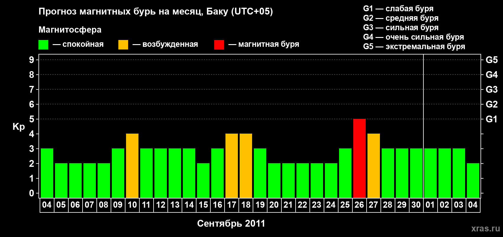 Прогноз максимального суточного геомагнитного индекса Kp на <b>1 месяц</b> (31 день) <b>с 04 сентября по 04 октября 2011 г</b>