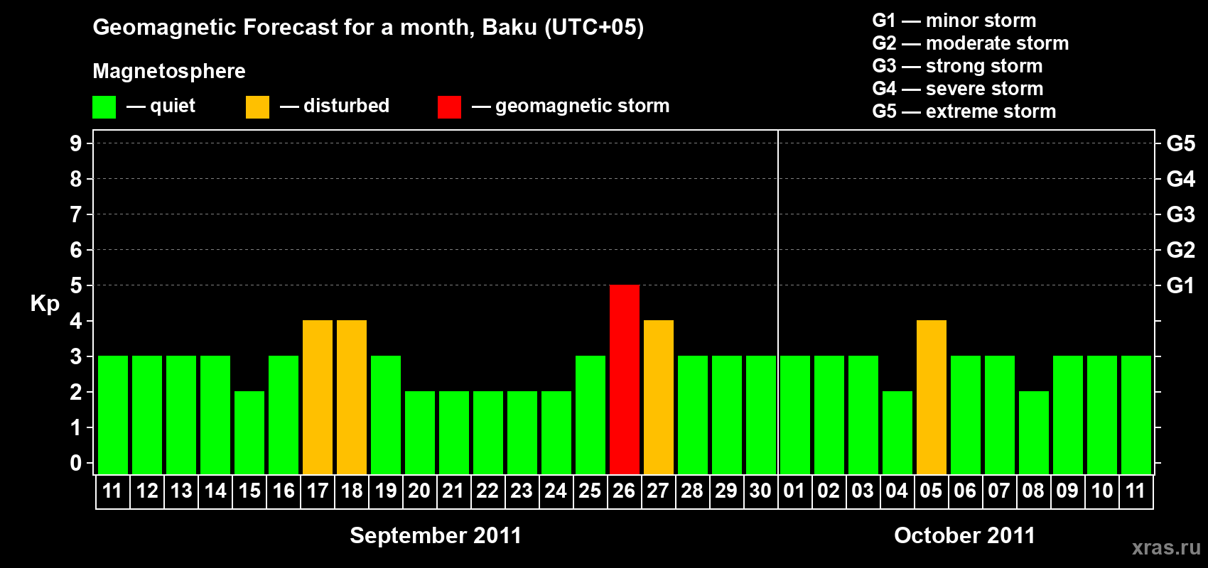 Forecast of the daily maximal value of geomagnetic index Kp for <b>1 month</b> (31 days) <b>from Sep 11, 2011 to Oct 11, 2011</b>