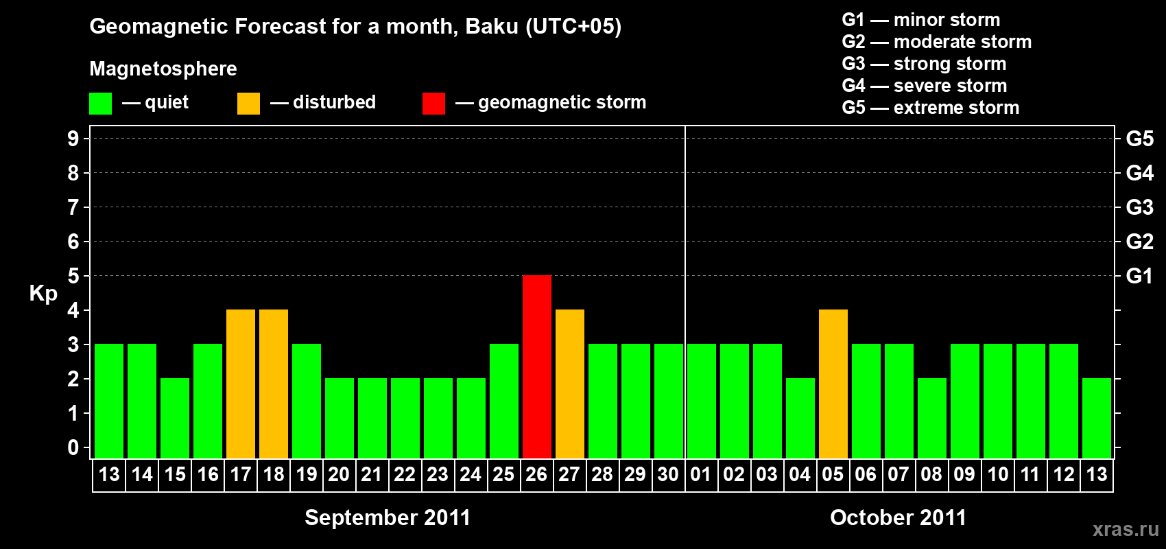Forecast of the daily maximal value of geomagnetic index Kp for <b>1 month</b> (31 days) <b>from Sep 13, 2011 to Oct 13, 2011</b>
